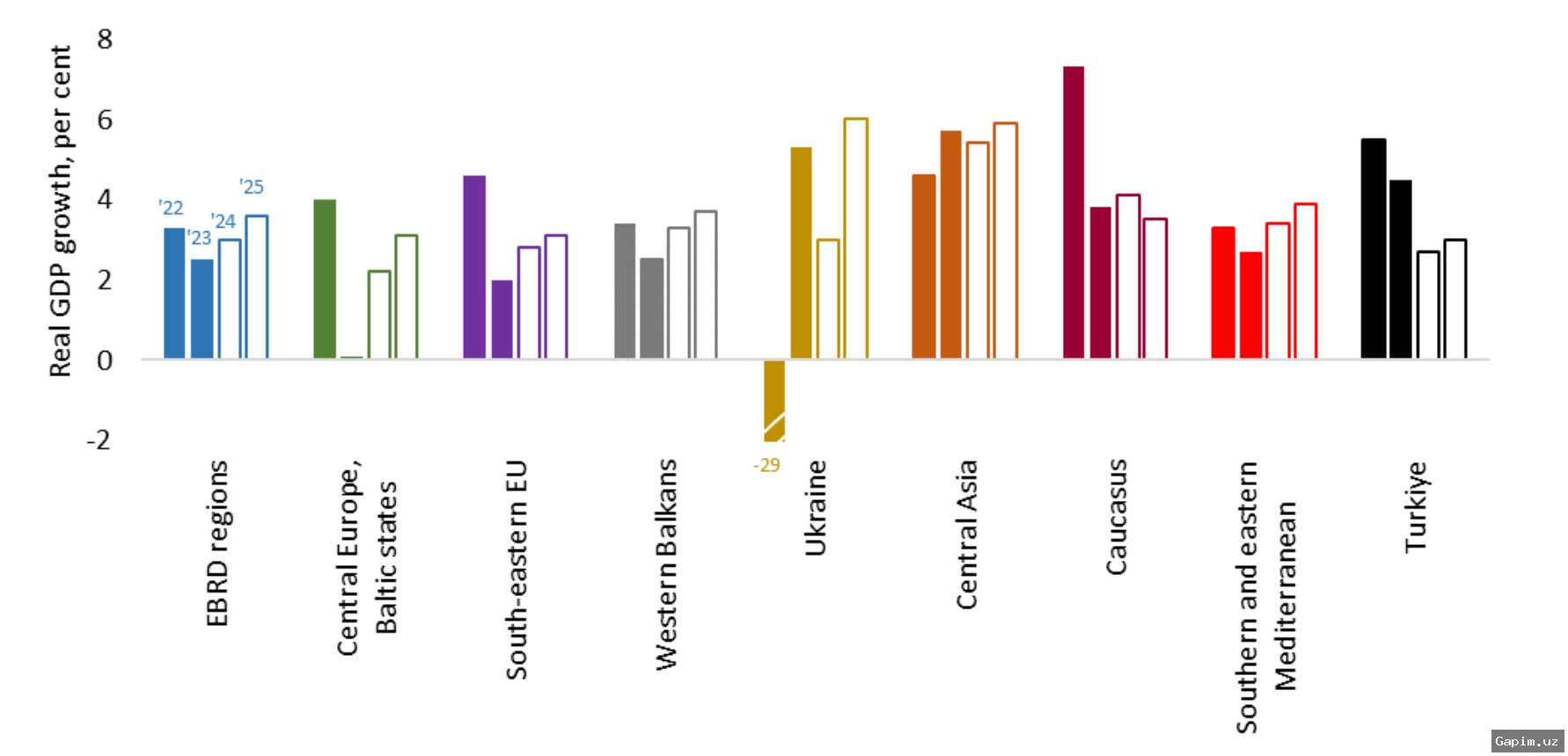 📈💸 ЕБРР повысил прогноз роста ВВП Узбекистана на 2026 год до 6,5%