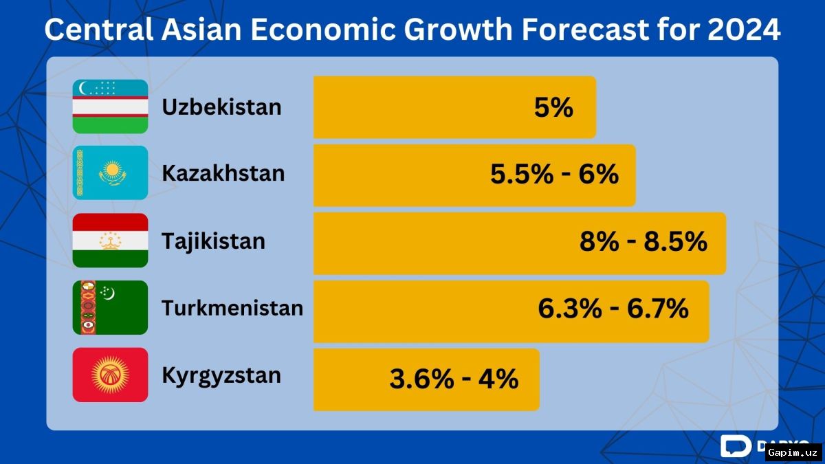 📈📊 МВФ: Рост ВВП Узбекистана сохранится на уровне 6,8% в 2026 году, замедлится до 6% в 2027 году