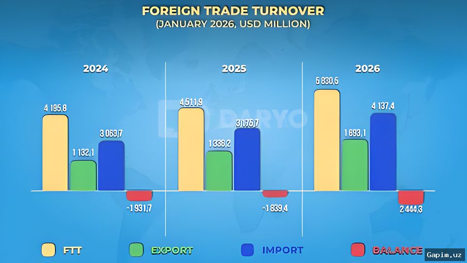 📈🇺🇿 Импорт в Узбекистане резко вырос: в начале 2026 года он достиг 8,1 миллиарда долларов