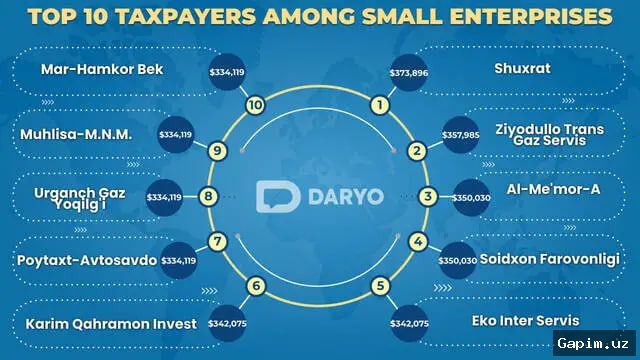💰📊 O‘zbekistonda 6 nafar top bloger 2,7 milliard so‘m daromad topib, 110 million so‘m soliq to‘lagan