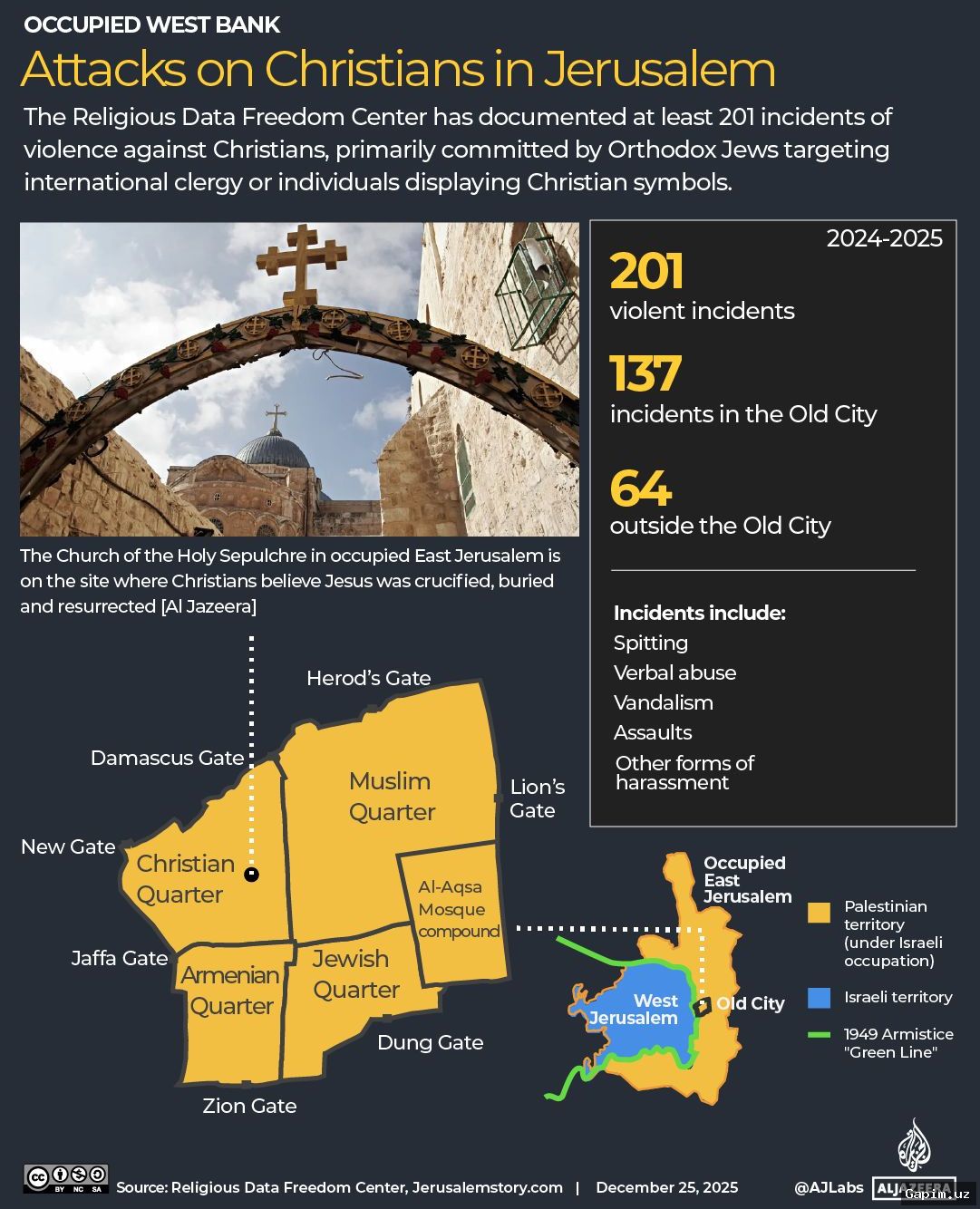 ⚔️⛪️ Attacks on Christians in Israel surge: Assault on nun in East Jerusalem part of growing pattern