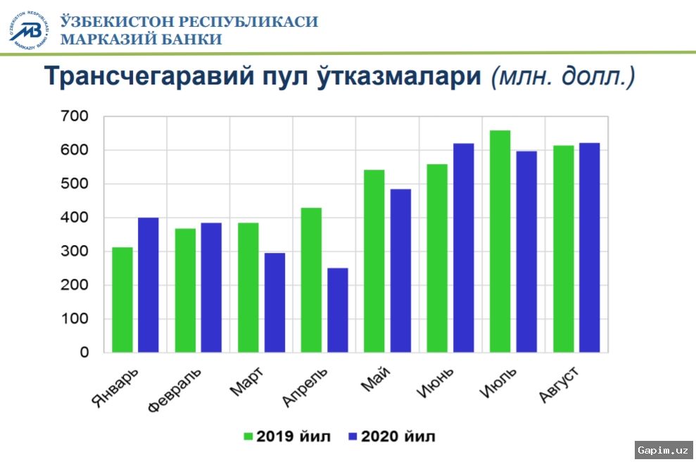 💰📊 O‘zbekistonga pul o‘tkazmalari hajmi 3,8 milliard dollarga yetdi
