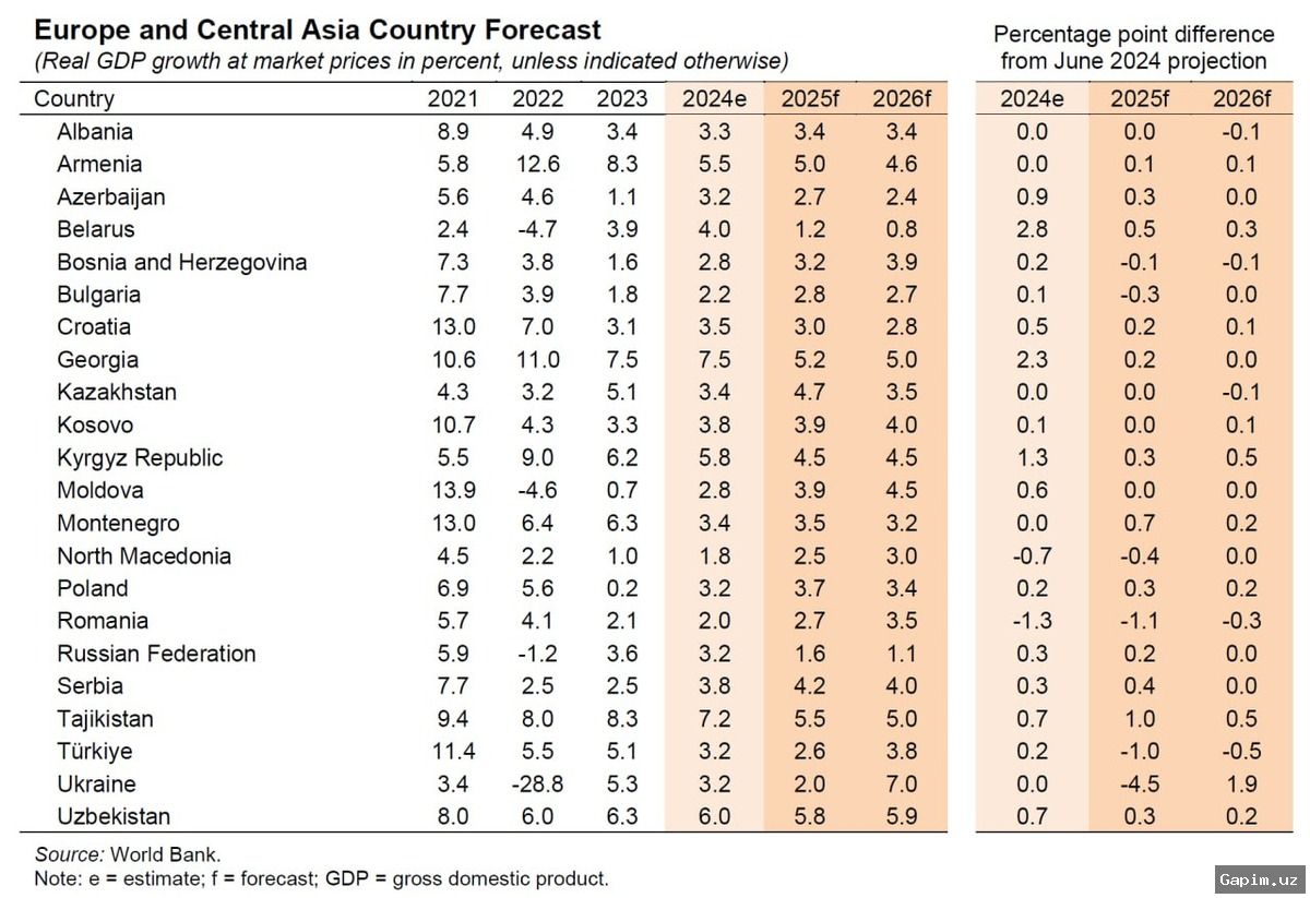 📈🇺🇿 Uzbekistan Aims for 6% Economic Growth in 2024 Amid Reforms