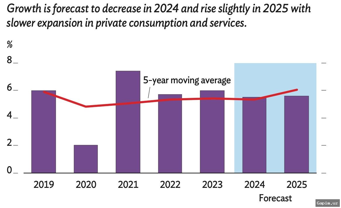📈💸 ЕБРР повысил прогноз по экономике Узбекистана, но ожидается замедление роста