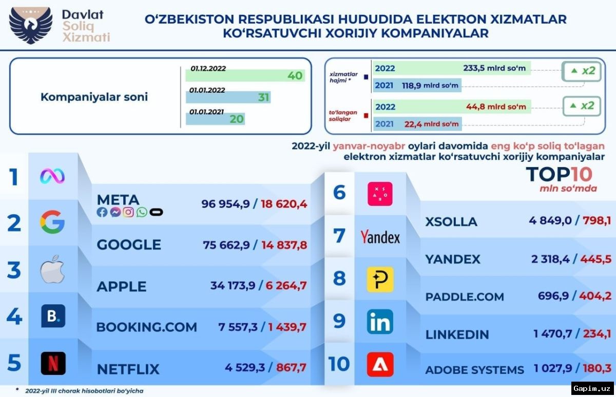 💻📊 Tax Revenues from Foreign Tech Giants in Uzbekistan Surge 81%
