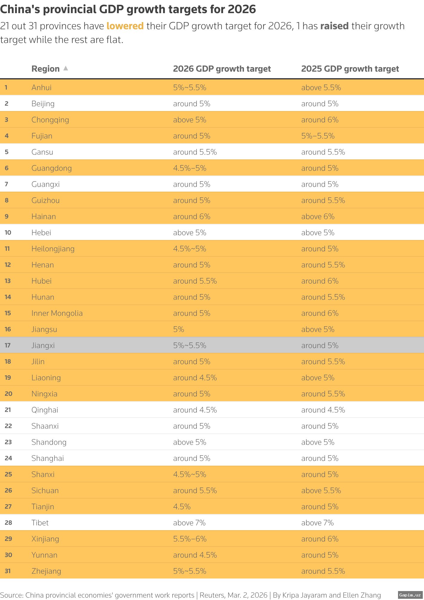 📉🏛️ Xitoy 2026-yil uchun YIM o‘sish prognozini 4,5-5% oralig‘ida belgiladi – 1991-yildan beri eng past ko‘rsatkich
