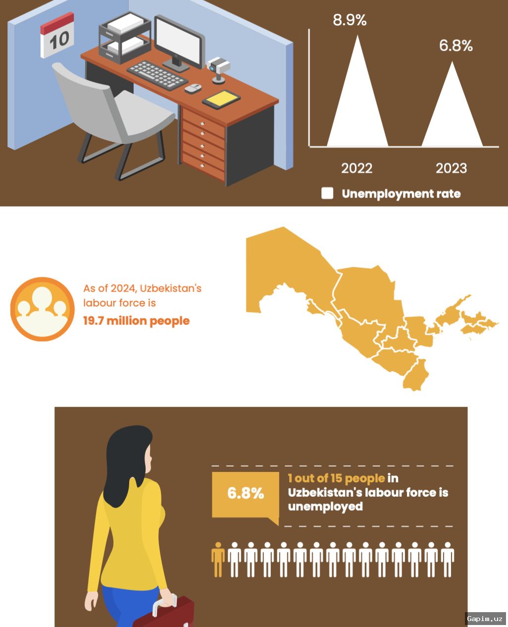 📊📉 Uzbekistan's Employment Rate Stands at 55 Percent, Ranks 114th Globally