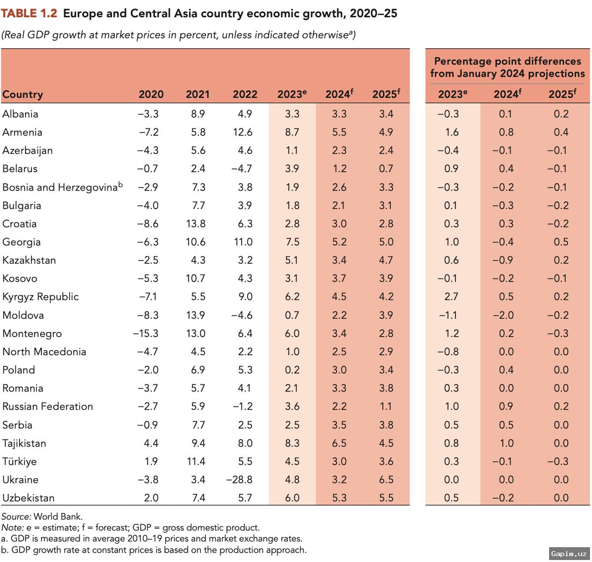 📈🇺🇿 O‘zbekiston iqtisodiy o‘sishi 2024-yilda 6% dan oshishi kutilmoqda