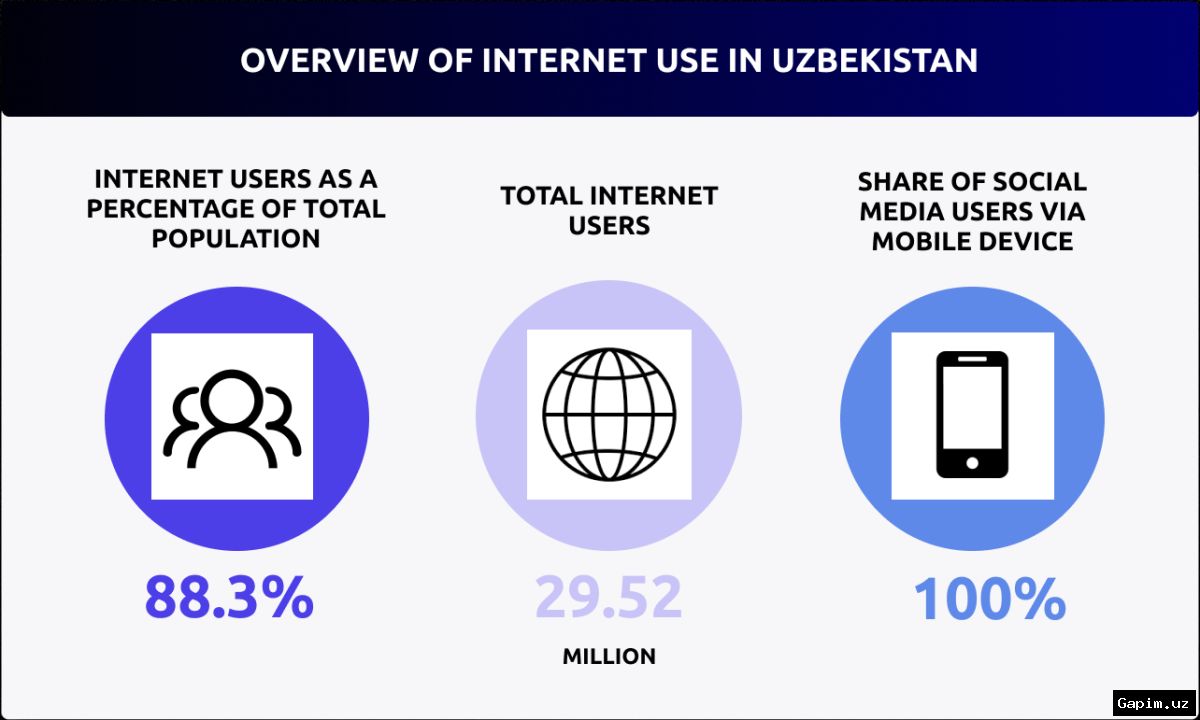 🇺🇿📢 O‘zbekistonda inflyuenserlar bozori qonuniylashtirilmoqda: 110 nafar blogger ro‘yxatga olindi