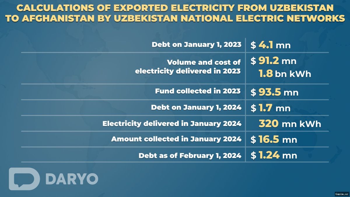 💸⚡️ В Наманганской области вводят ограничения на оплату электроэнергии для налоговых должников