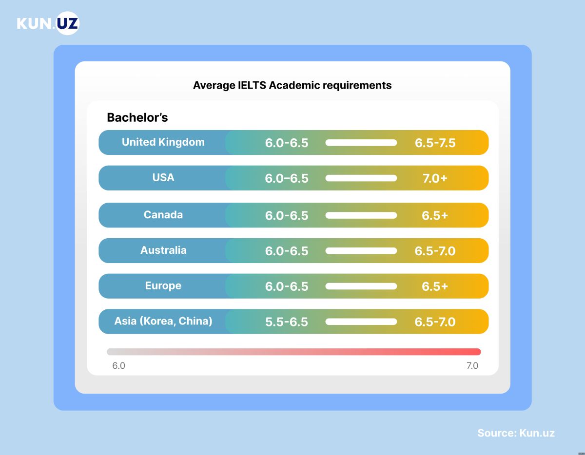 🎓📚 IELTS Talablari: Chet El Universitetlariga Qabul Qilishda Qanday Ballar Kerak?