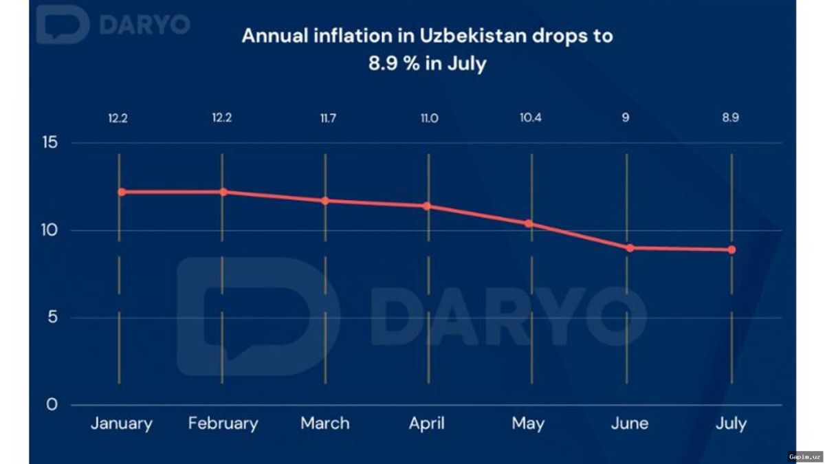 📊📈 Инфляция в Узбекистане в феврале 2026 года составила 0,6%, годовой показатель ускорился до 7,3%