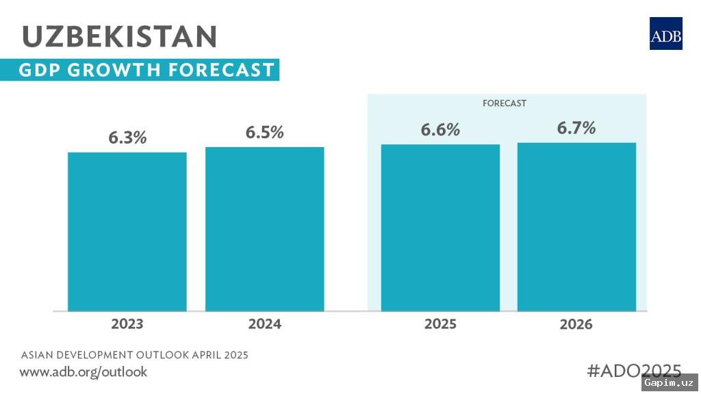 📈🇺🇿 Uzbekistan Economic Growth: 6.2% Increase Recorded in First Quarter of 2024