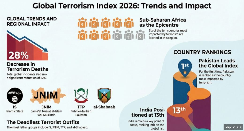 🛡️📊 Global Terrorism Index 2026: O‘zbekiston Terrorizm Xavfi Past Davlatlar Qatorida