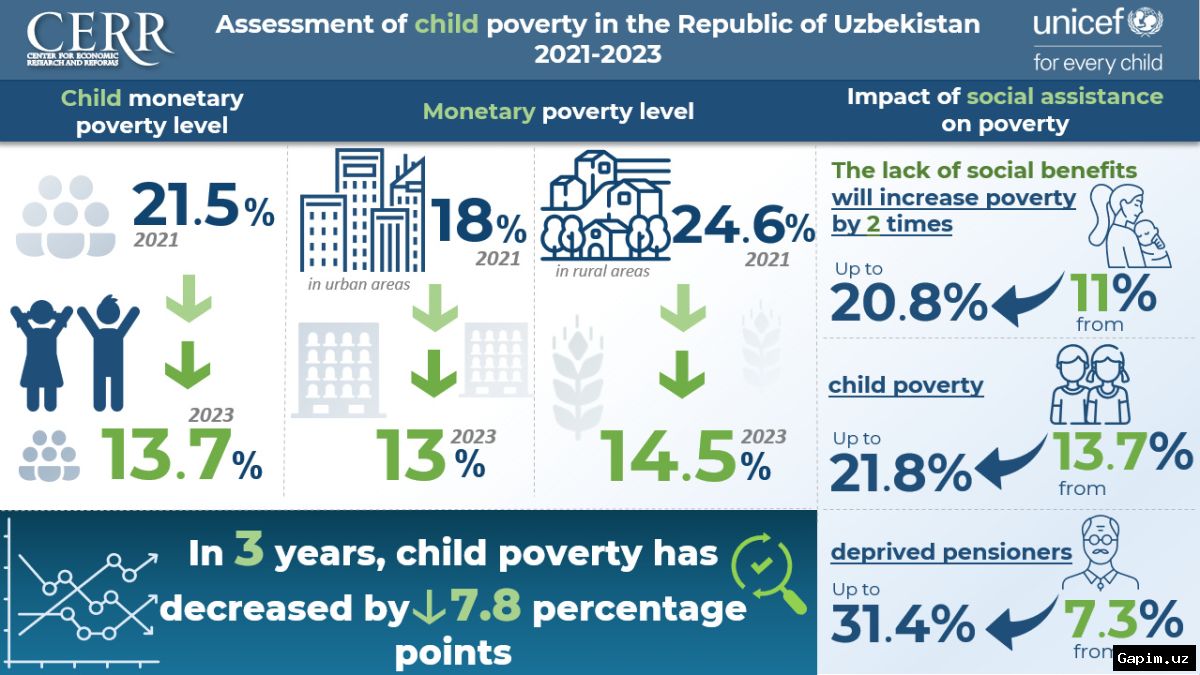 📊🌍 UNICEF study: One in five children in high-income countries lives in poverty