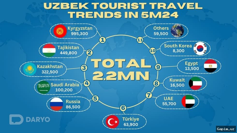 🇺🇿🏖 O‘zbekiston turizmi: yangi imkoniyatlar va muammolar