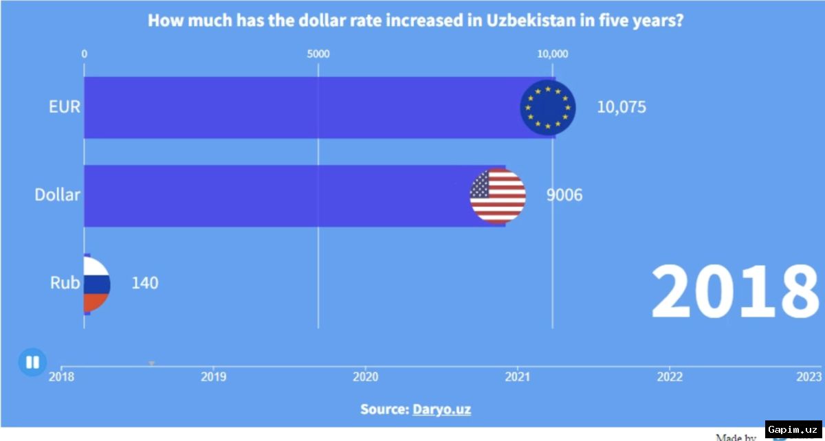 💱📉 Sum mart oyida 0,31 foizga arzonlashdi