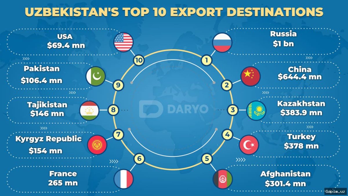 📈🌍 Uzbekistan's Exports Reach $1.7 Billion in January 2026, Russia Leads as Top Buyer