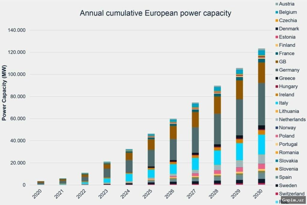 🔋⚡ Battery storage in Europe: Key to stabilizing renewable energy prices