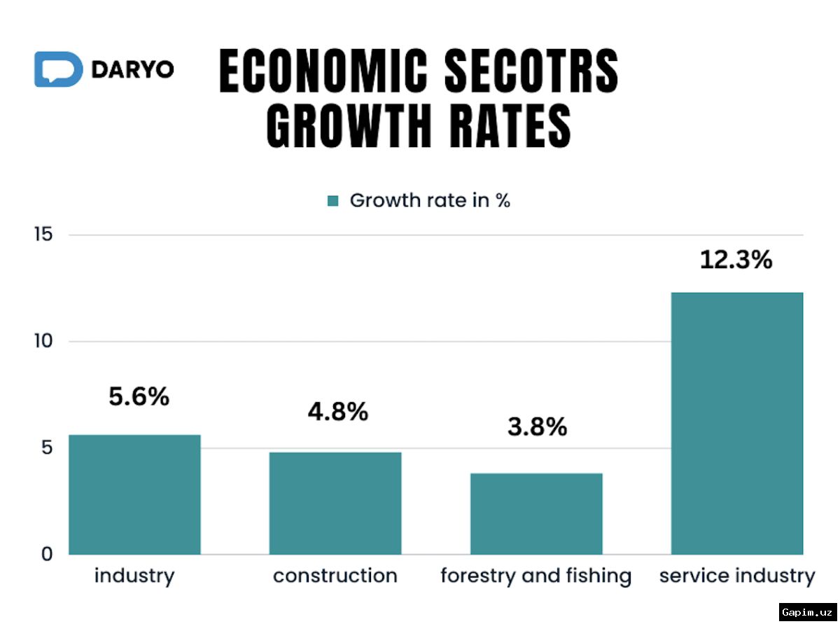 🇺🇿📈 Экономика Узбекистана продемонстрировала устойчивый рост в 2023 году