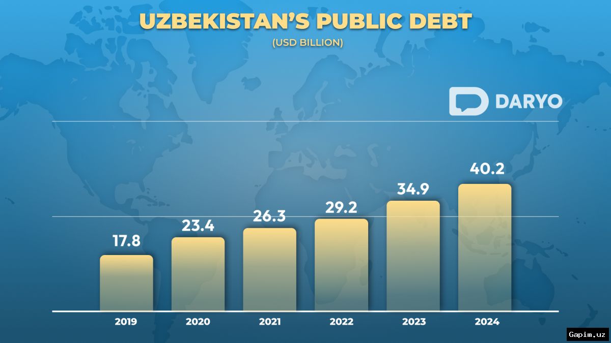 📊💰 O‘zbekistonning tashqi qarzi 82,2 milliard dollarga yetdi