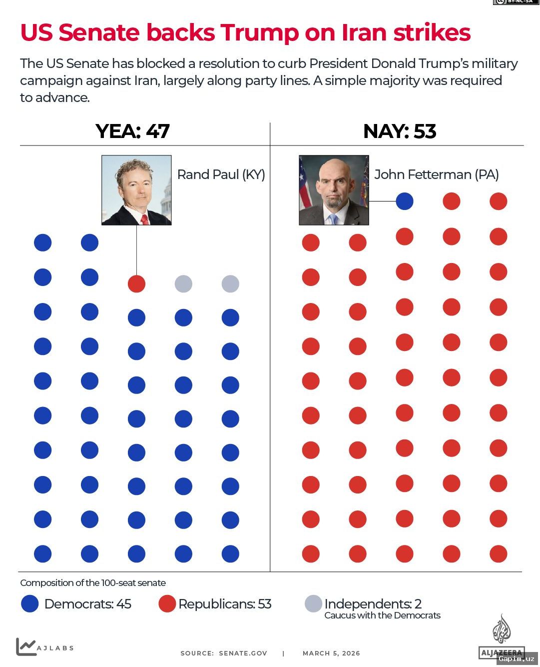 ⚖️🇺🇸 US House Fails to Curb Trump's Iran War Powers in Narrow Vote