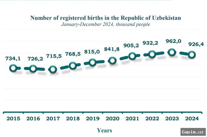 👨‍👩‍👧‍👦📊 Узбекистан лидирует в СНГ по крепости браков: итоги 2025 года