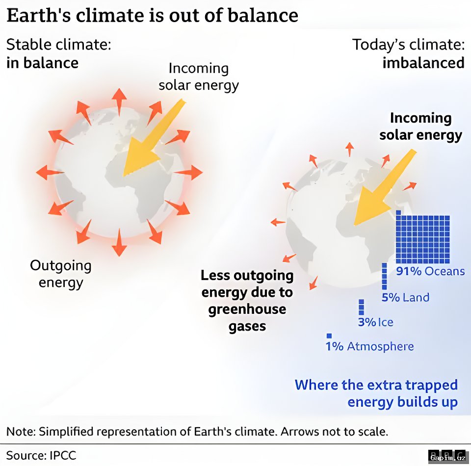 🔥🌍 UN: Earth's Energy Imbalance at Record High in History