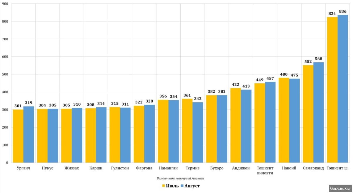 🏘️📈 Uzbekistan's Real Estate Market Remains Active: February Sees Rise in Transactions, Price Growth Accelerates in Some Regions
