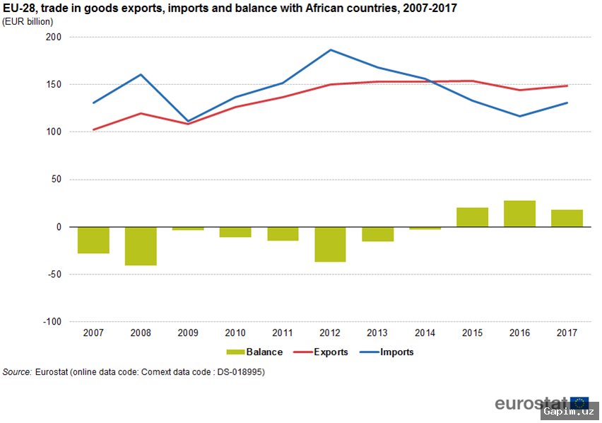 🌍📉 Africa-Europe Trade: Imbalance and Persistent Challenges