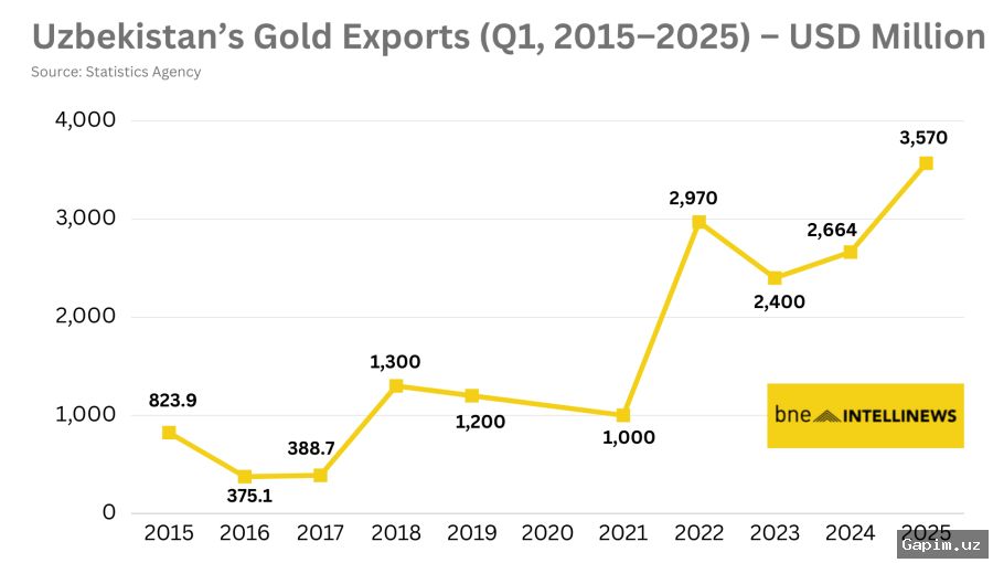 💰📉 O‘zbekistonning 2026 yil boshidagi tashqi savdo aylanmasi: umumiy hajm o‘sdi, lekin oltin eksporti to‘xtadi va salbiy balans uch baravar oshdi