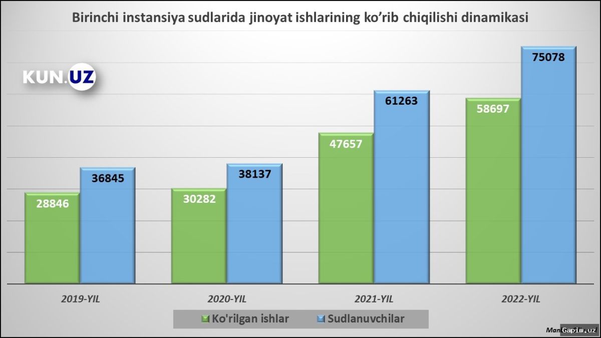 ⚖️📊 Toshkentda jinoyatlarni yashirish holatlari aniqlandi: 954 noqonuniy qaror bekor qilindi