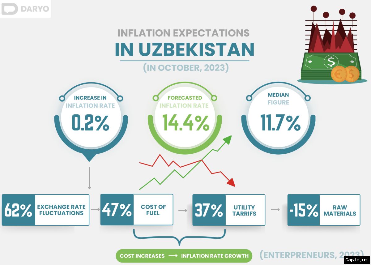 📊📈 В Узбекистане в апреле месячная инфляция составила 0,6%, годовой показатель замедлился до 7%
