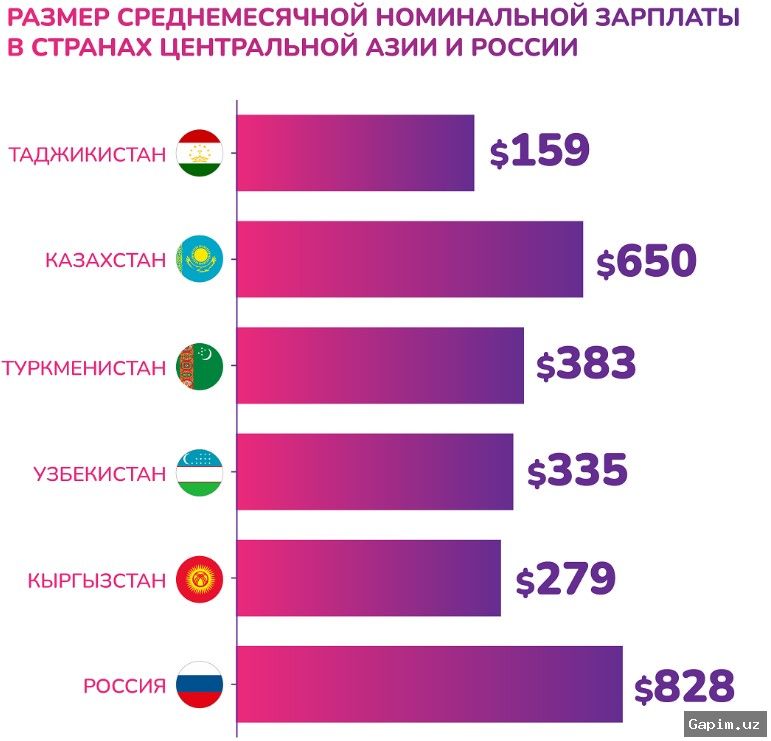 📊💰 Средняя зарплата в Узбекистане выросла до 6,8 млн сумов
