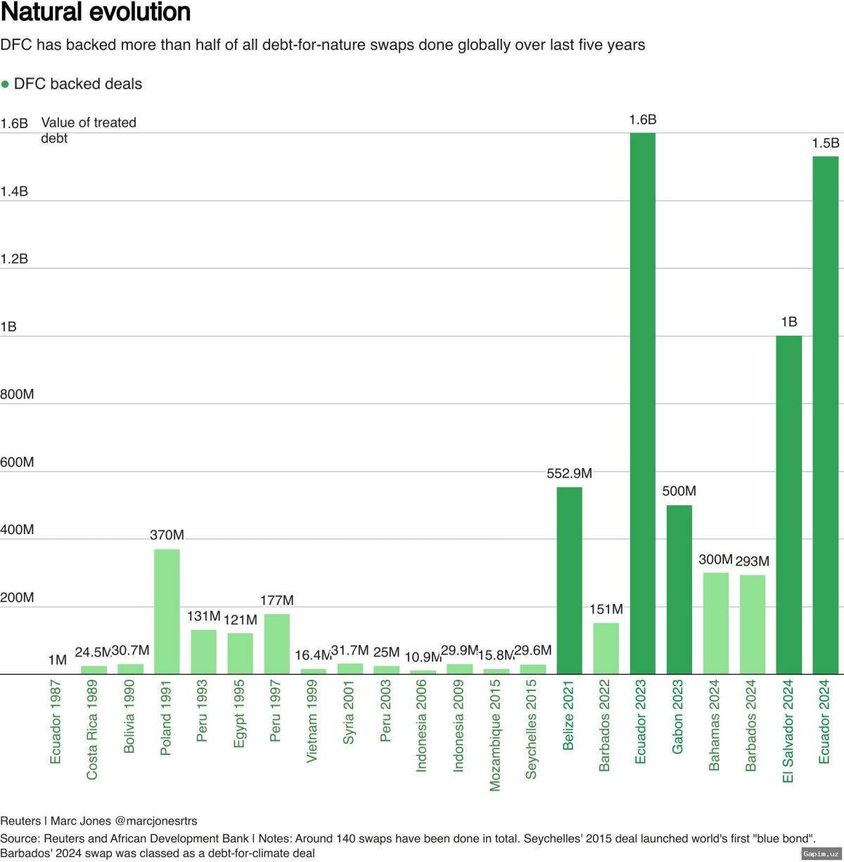 🌳💸 Debt-for-Nature Swaps and Ecological Security: Biodiversity Loss Linked to Geopolitical Instability