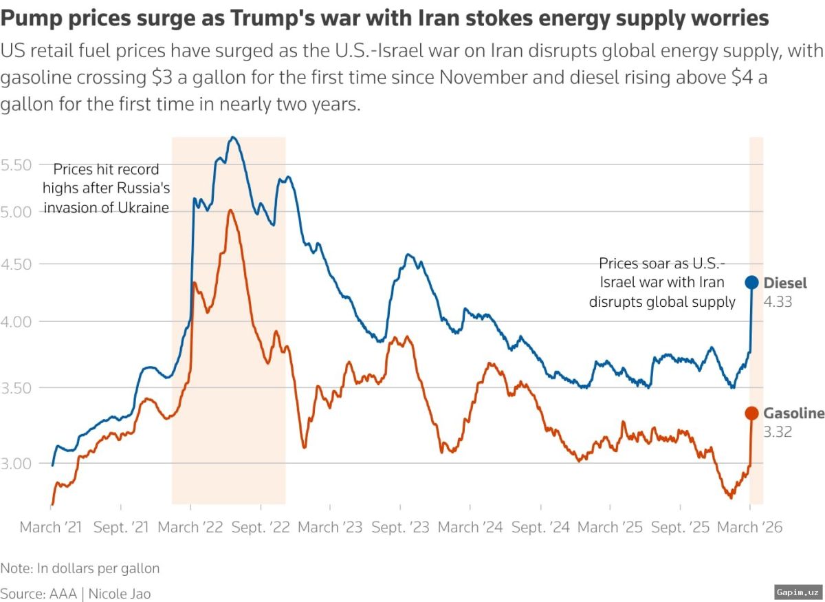 ⚡️💸 US-Israel War on Iran Sparks Energy Price Surge, Deepening Economic and Political Strain