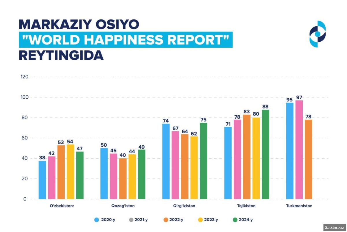 😊📊 Узбекистан сохранил 53-е место в рейтинге самых счастливых стран по World Happiness Report 2026