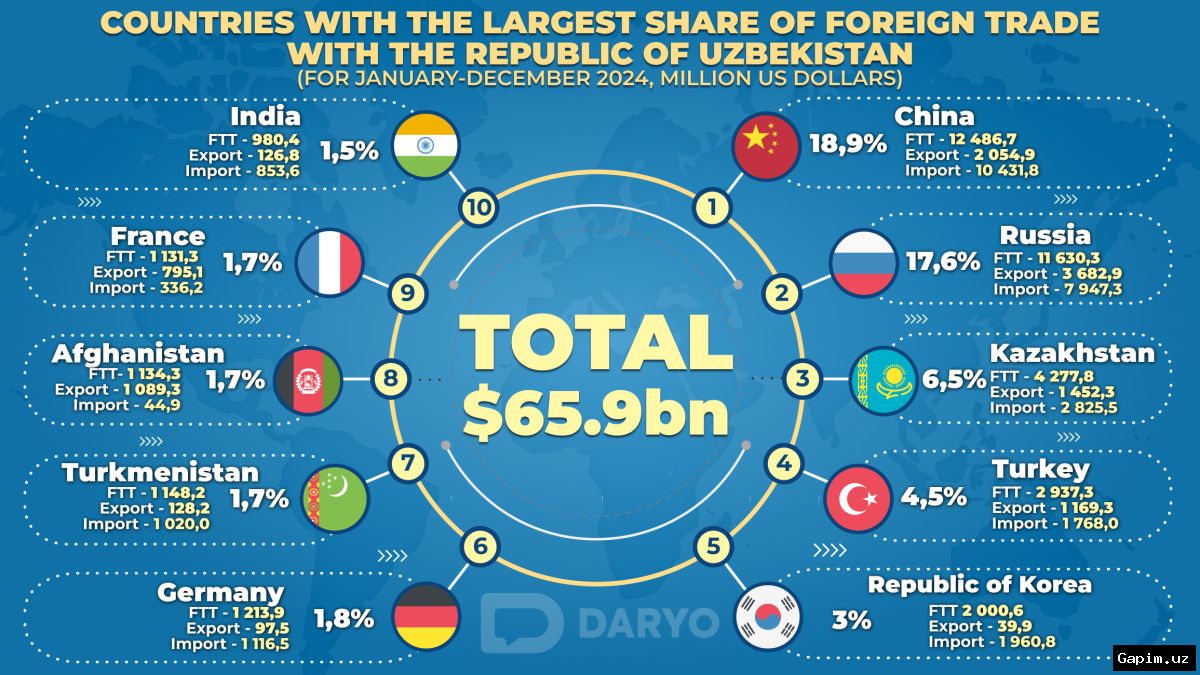 📉📊 В ряде районов и городов Узбекистана экспорт сократился более чем вдвое