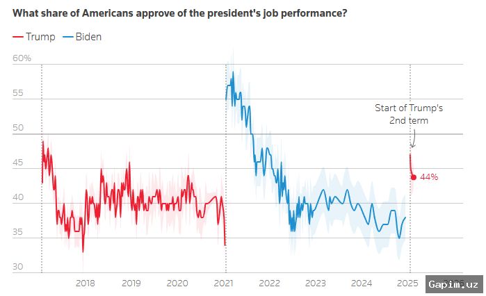 📉🇺🇸 Рейтинг одобрения Трампа упал до рекордно низкого уровня