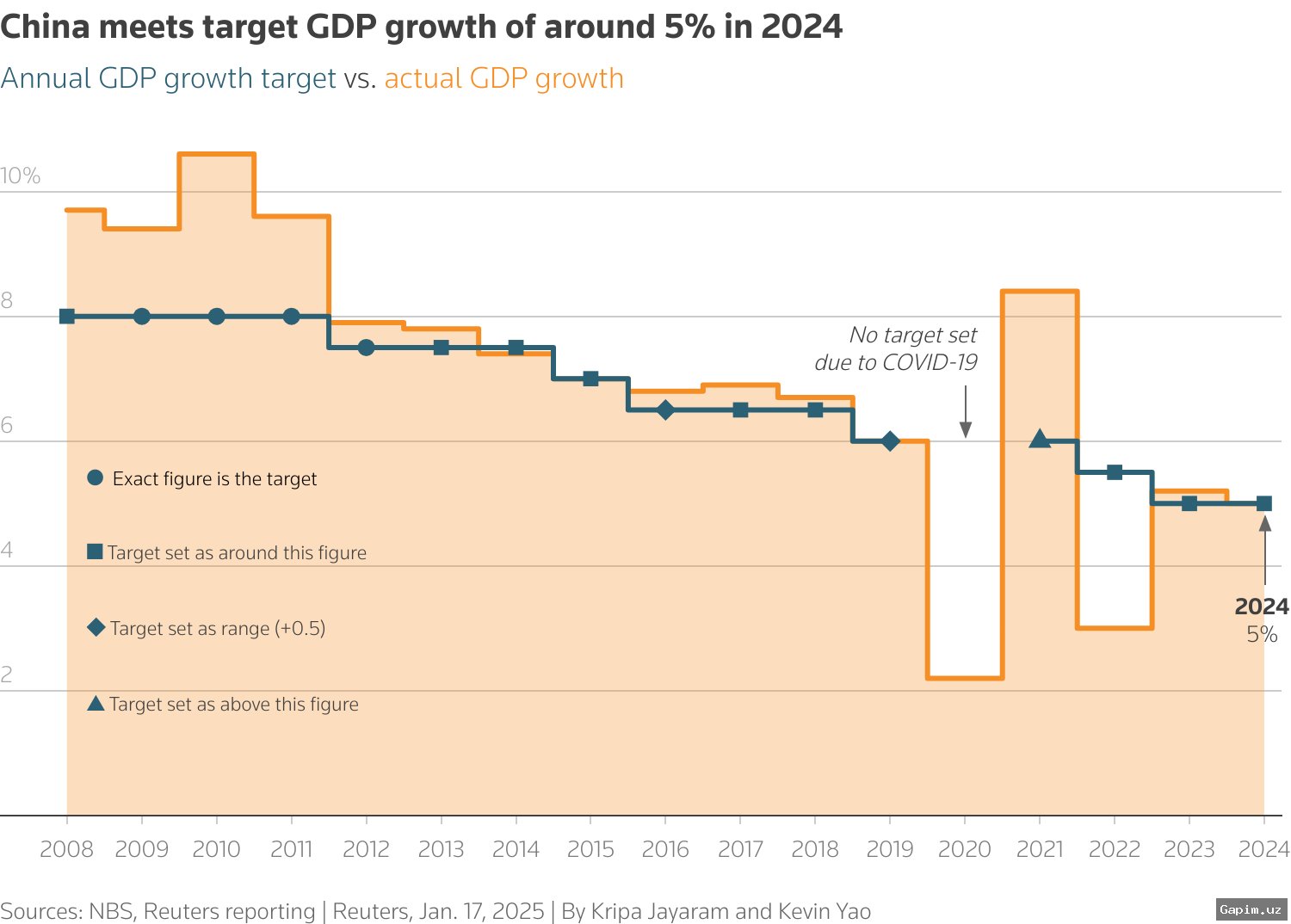 📉🏛️ Xitoy iqtisodiy o‘sish maqsadini 1991-yildan beri eng past darajaga tushirdi