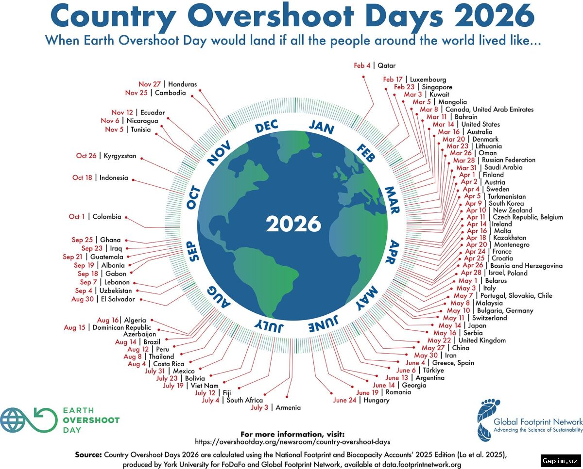 🌍📉 Germaniya 2026-yil uchun resurslarini allaqachon tugatdi
