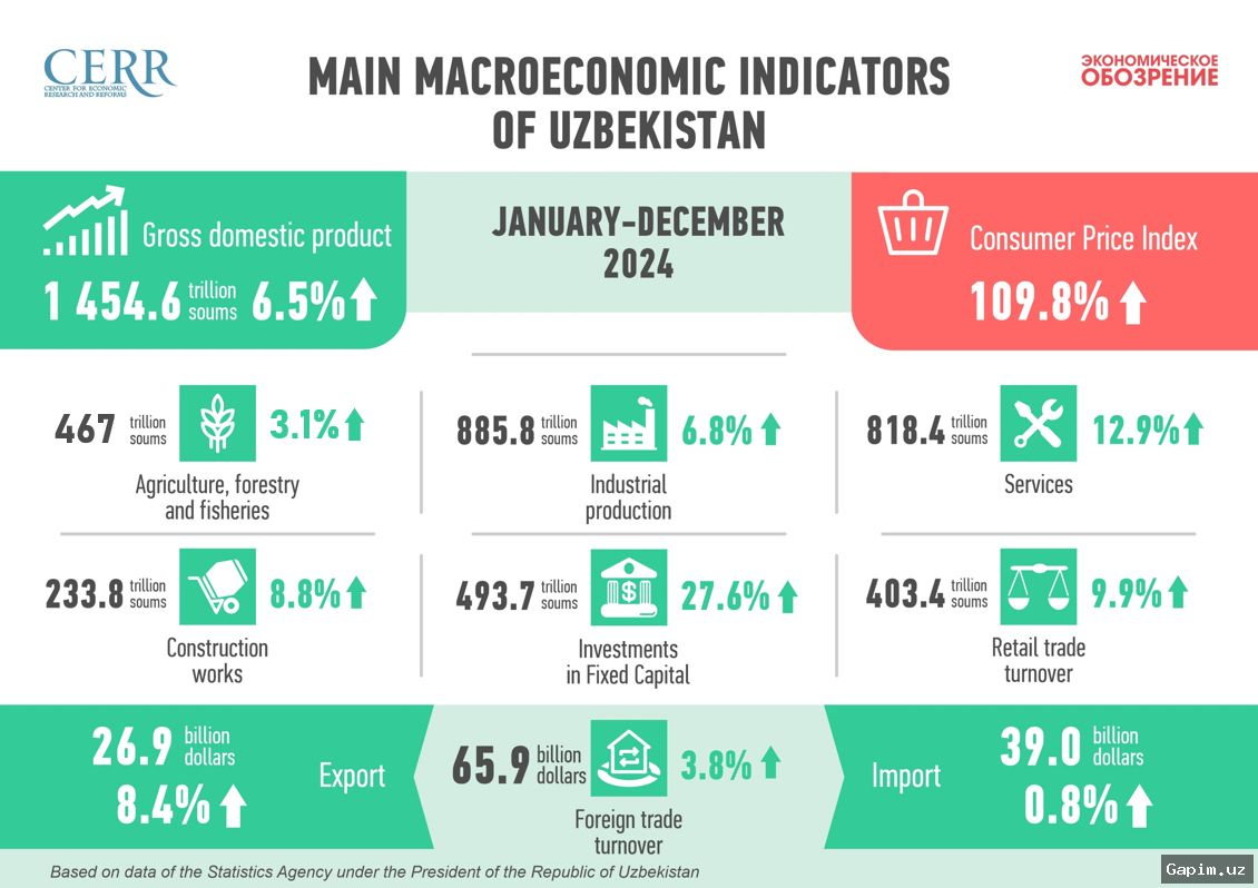 🇺🇿📈 O‘zbekiston iqtisodiyoti: islohotlar va yangi istiqbollar
