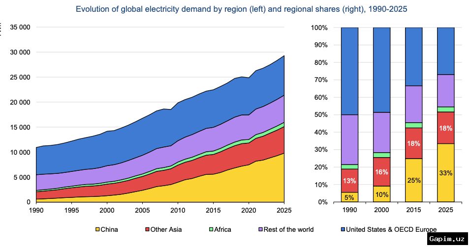 🌍⚡️ Низкоуглеродные источники впервые полностью покрыли рост мирового спроса на электроэнергию