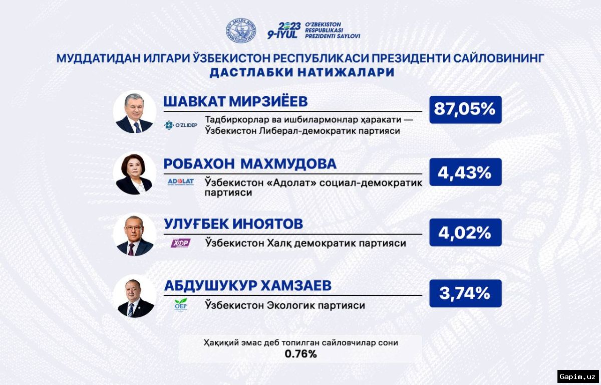 🗳️🇺🇿 Uzbekistan's Snap Presidential Election: Results and Analysis