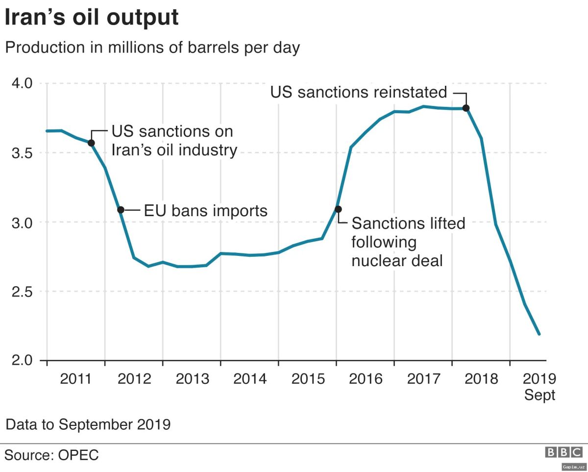 🛢️⚖️ US Lifts Some Sanctions on Iranian Oil in Bid to Stabilize Markets
