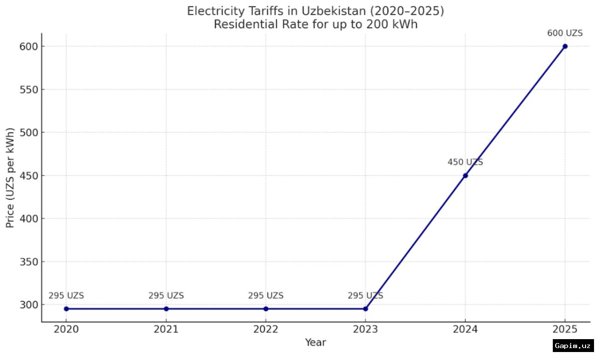 ⚡️📈 Uzbekistan's Central Bank Factors in Up to 10% Rise in Energy Tariffs in Inflation Forecast