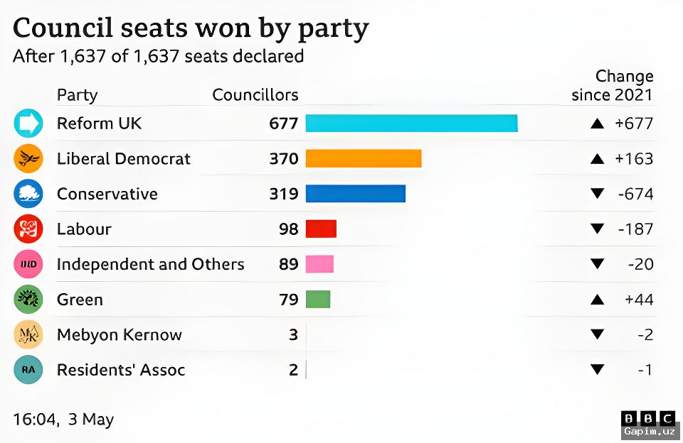🇬🇧🗳️ Местные выборы в Великобритании: правительство Стармера под ударом