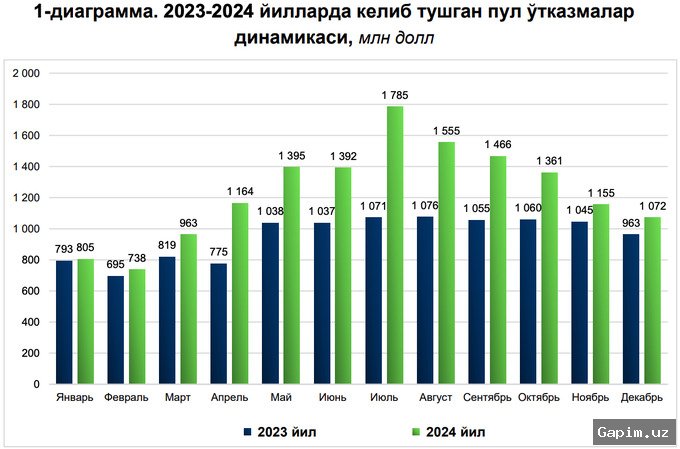 💸📈 2025-yilda O‘zbekistonga xorijdan pul o‘tkazmalari 19 milliard dollarga yetdi
