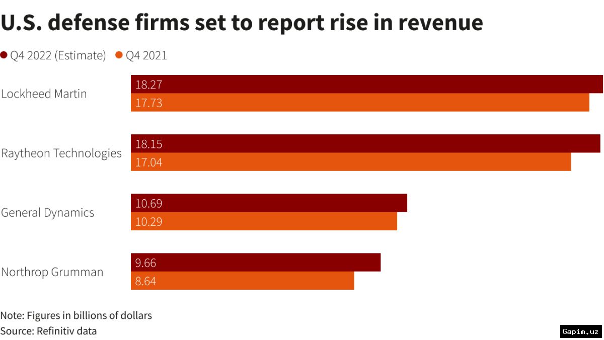 ⚔️💰 AQSh mudofaa kompaniyalari daromadi: urushlar talabni oshirdi, ammo yetkazib berish muammolari saqlanmoqda