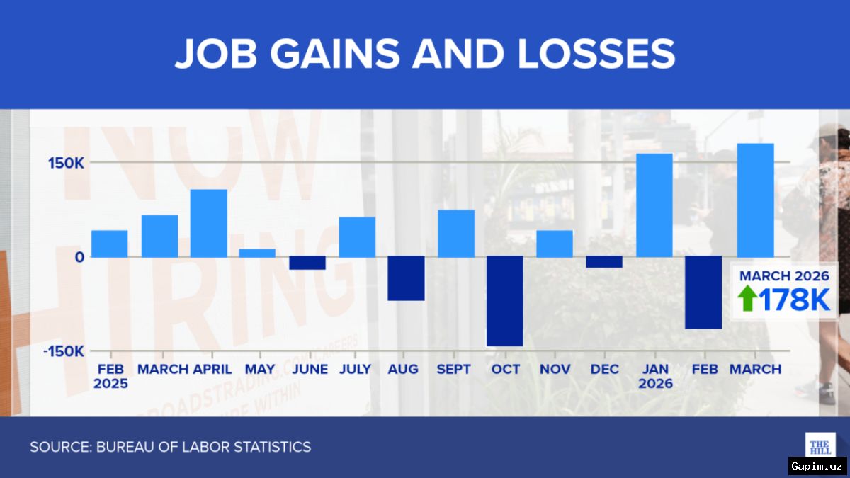 💼📈 US Hiring Surged in March, but War and Energy Prices Cast Shadow on Economic Resilience